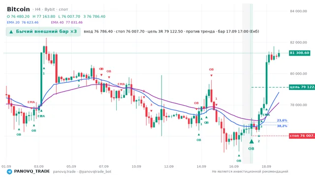 График Bitcoin (BTC), таймфрейм 4 часа: бычий внешний бар ×3 17.09.2026 17:00, вход 76786.4, стоп 76007.7. EMA 20/40, сигналы PANOVQ_TRADE