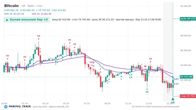График Bitcoin (BTC), таймфрейм 4 часа: бычий внешний бар ×5 15.10.2026 17:00, вход 82415.8, стоп 79797. EMA 20/40, события PANOVQ_TRADE