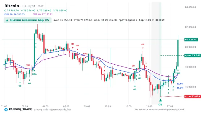 График Bitcoin (BTC), таймфрейм 4 часа: бычий внешний бар ×5 16.09.2026 21:00, вход 76058.9, стоп 75029.6. EMA 20/40, сигналы PANOVQ_TRADE