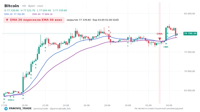 График Bitcoin (BTC), таймфрейм 4 часа: ema 20 ↓ ema 40 03.09.2026 01:00, закрытие 77339.8. EMA 20/40, сигналы PANOVQ_TRADE