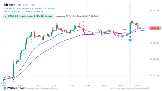 График Bitcoin (BTC), таймфрейм 4 часа: ema 20 ↑ ema 40 03.09.2026 17:00, закрытие 81349.9. EMA 20/40, сигналы PANOVQ_TRADE