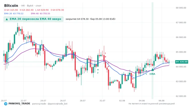 График Bitcoin (BTC), таймфрейм 4 часа: ema 20 ↑ ema 40 05.08.2026 13:00, закрытие 64078.3. EMA 20/40, сигналы PANOVQ_TRADE