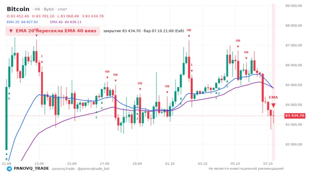График Bitcoin (BTC), таймфрейм 4 часа: ema 20 ↓ ema 40 07.10.2026 21:00, закрытие 83434.7. EMA 20/40, сигналы PANOVQ_TRADE