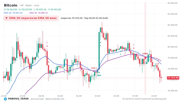 График Bitcoin (BTC), таймфрейм 4 часа: ema 20 ↓ ema 40 09.09.2026 01:00, закрытие 78455. EMA 20/40, сигналы PANOVQ_TRADE