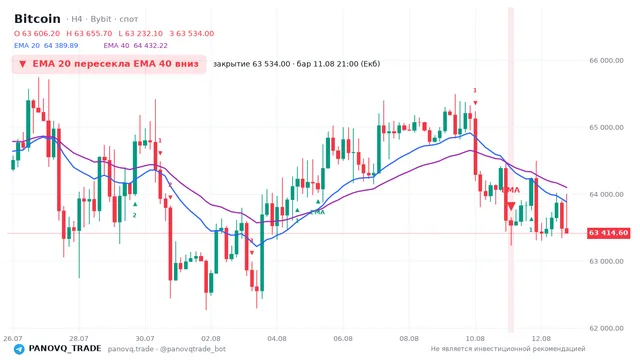 График Bitcoin (BTC), таймфрейм 4 часа: ema 20 ↓ ema 40 11.08.2026 21:00, закрытие 63534. EMA 20/40, сигналы PANOVQ_TRADE