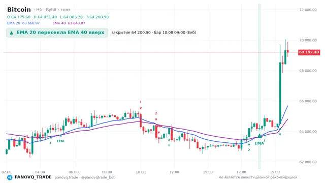 График Bitcoin (BTC), таймфрейм 4 часа: ema 20 ↑ ema 40 18.08.2026 09:00, закрытие 64200.9. EMA 20/40, сигналы PANOVQ_TRADE