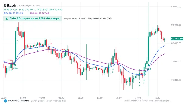График Bitcoin (BTC), таймфрейм 4 часа: ema 20 ↑ ema 40 18.09.2026 17:00, закрытие 80728.8. EMA 20/40, сигналы PANOVQ_TRADE