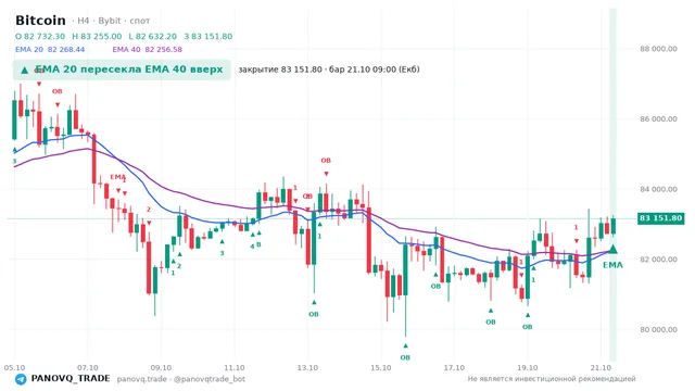 График Bitcoin (BTC), таймфрейм 4 часа: ema 20 ↑ ema 40 21.10.2026 09:00, закрытие 83151.8. EMA 20/40, события PANOVQ_TRADE