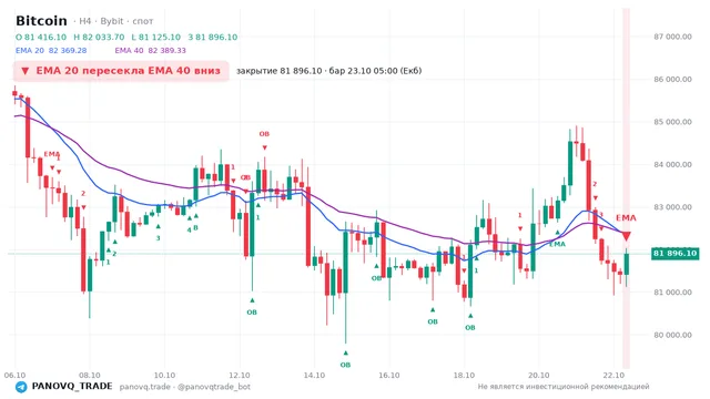 График Bitcoin (BTC), таймфрейм 4 часа: ema 20 ↓ ema 40 23.10.2026 05:00, закрытие 81896.1. EMA 20/40, события PANOVQ_TRADE