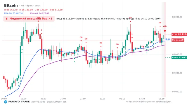 График Bitcoin (BTC), таймфрейм 4 часа: медвежий внешний бар ×1 06.10.2026 05:00, вход 85515.5, стоп 86138.8. EMA 20/40, сигналы PANOVQ_TRADE