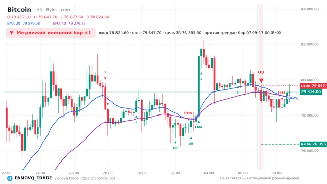 График Bitcoin (BTC), таймфрейм 4 часа: медвежий внешний бар ×1 07.09.2026 17:00, вход 78824.6, стоп 79647.7. EMA 20/40, сигналы PANOVQ_TRADE