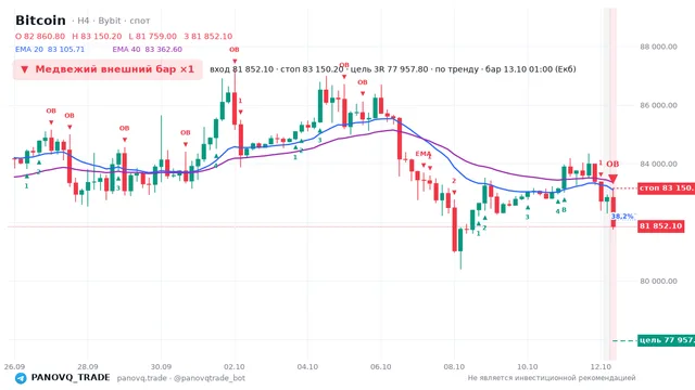 График Bitcoin (BTC), таймфрейм 4 часа: медвежий внешний бар ×1 13.10.2026 01:00, вход 81852.1, стоп 83150.2. EMA 20/40, сигналы PANOVQ_TRADE