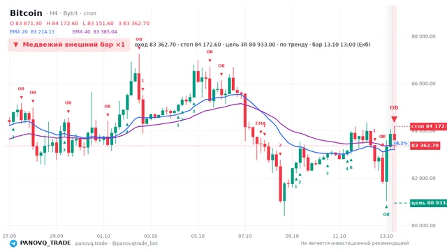 График Bitcoin (BTC), таймфрейм 4 часа: медвежий внешний бар ×1 13.10.2026 13:00, вход 83362.7, стоп 84172.6. EMA 20/40, сигналы PANOVQ_TRADE
