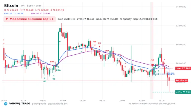 График Bitcoin (BTC), таймфрейм 4 часа: медвежий внешний бар ×1 14.09.2026 01:00, вход 76834.4, стоп 77461.5. EMA 20/40, сигналы PANOVQ_TRADE