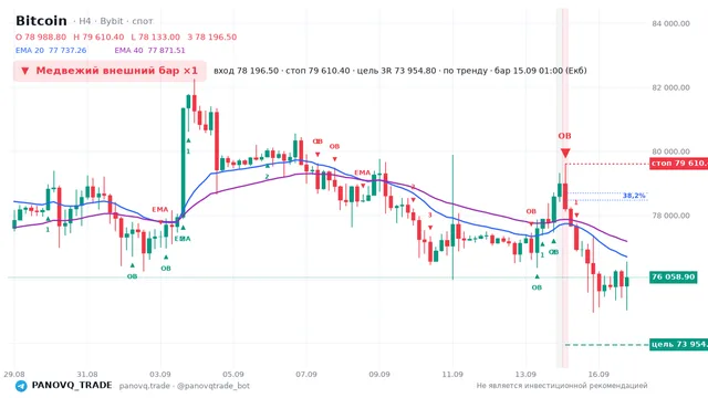 График Bitcoin (BTC), таймфрейм 4 часа: медвежий внешний бар ×1 15.09.2026 01:00, вход 78196.5, стоп 79610.4. EMA 20/40, сигналы PANOVQ_TRADE