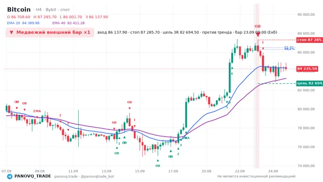 График Bitcoin (BTC), таймфрейм 4 часа: медвежий внешний бар ×1 23.09.2026 09:00, вход 86137.9, стоп 87285.7. EMA 20/40, сигналы PANOVQ_TRADE