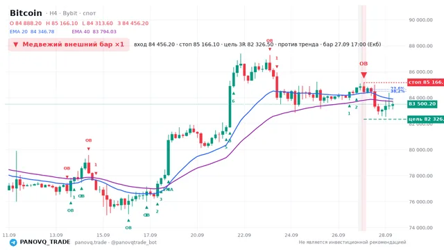 График Bitcoin (BTC), таймфрейм 4 часа: медвежий внешний бар ×1 27.09.2026 17:00, вход 84456.2, стоп 85166.1. EMA 20/40, сигналы PANOVQ_TRADE