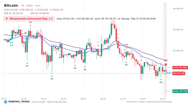 График Bitcoin (BTC), таймфрейм 4 часа: медвежий внешний бар ×1 27.10.2026 05:00, вход 79821.4, стоп 80382.3. EMA 20/40, события PANOVQ_TRADE