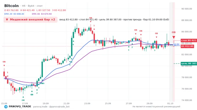 График Bitcoin (BTC), таймфрейм 4 часа: медвежий внешний бар ×2 01.10.2026 09:00, вход 83412.8, стоп 84421.4. EMA 20/40, сигналы PANOVQ_TRADE