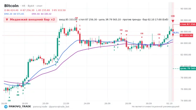 График Bitcoin (BTC), таймфрейм 4 часа: медвежий внешний бар ×2 02.10.2026 17:00, вход 85333.5, стоп 87256.3. EMA 20/40, сигналы PANOVQ_TRADE