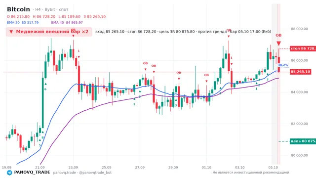 График Bitcoin (BTC), таймфрейм 4 часа: медвежий внешний бар ×2 05.10.2026 17:00, вход 85265.1, стоп 86728.2. EMA 20/40, сигналы PANOVQ_TRADE