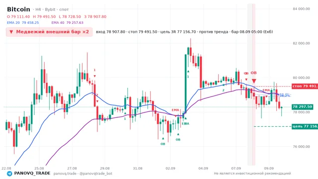 График Bitcoin (BTC), таймфрейм 4 часа: медвежий внешний бар ×2 08.09.2026 05:00, вход 78907.8, стоп 79491.5. EMA 20/40, сигналы PANOVQ_TRADE