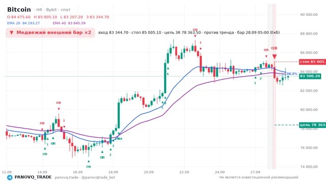 График Bitcoin (BTC), таймфрейм 4 часа: медвежий внешний бар ×2 28.09.2026 05:00, вход 83344.7, стоп 85005.1. EMA 20/40, сигналы PANOVQ_TRADE