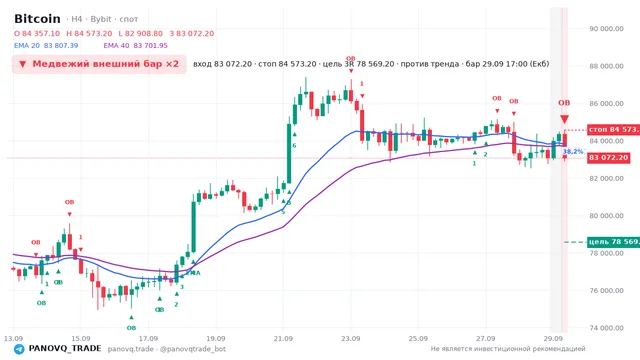 График Bitcoin (BTC), таймфрейм 4 часа: медвежий внешний бар ×2 29.09.2026 17:00, вход 83072.2, стоп 84573.2. EMA 20/40, сигналы PANOVQ_TRADE