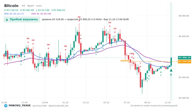 График Bitcoin (BTC), таймфрейм 4 часа: пробой вершины 11.10.2026 17:00, уровень 83528 → закрытие 83908.2. EMA 20/40, сигналы PANOVQ_TRADE