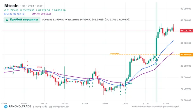 График Bitcoin (BTC), таймфрейм 4 часа: пробой вершины 21.09.2026 13:00, уровень 81950 → закрытие 84890.5. EMA 20/40, сигналы PANOVQ_TRADE