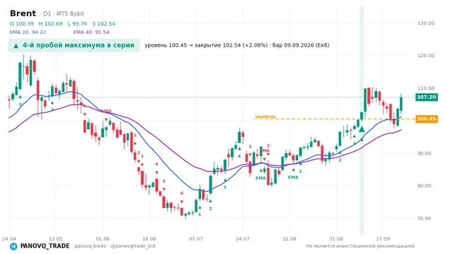 График Brent (UKOUSD), таймфрейм 1 день: 4-й пробой максимума в серии 09.09.2026, уровень 100.451 → закрытие 102.543. EMA 20/40, сигналы PANOVQ_TRADE