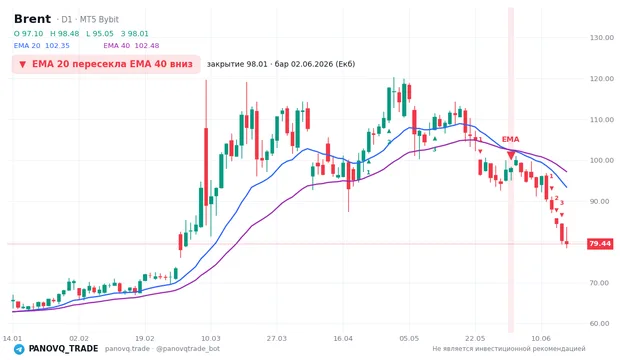 График Brent (UKOUSD), таймфрейм 1 день: ema 20 ↓ ema 40 02.06.2026, закрытие 98.007. EMA 20/40, сигналы PANOVQ_TRADE