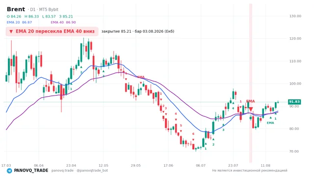 График Brent (UKOUSD), таймфрейм 1 день: ema 20 ↓ ema 40 03.08.2026, закрытие 85.214. EMA 20/40, сигналы PANOVQ_TRADE