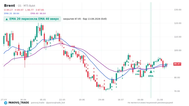 График Brent (UKOUSD), таймфрейм 1 день: ema 20 ↑ ema 40 13.08.2026, закрытие 87.85. EMA 20/40, сигналы PANOVQ_TRADE
