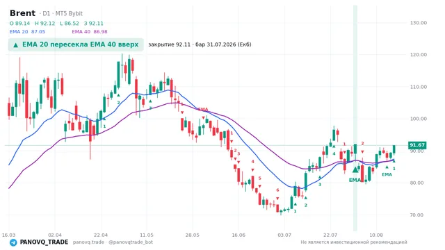 График Brent (UKOUSD), таймфрейм 1 день: ema 20 ↑ ema 40 31.07.2026, закрытие 92.112. EMA 20/40, сигналы PANOVQ_TRADE