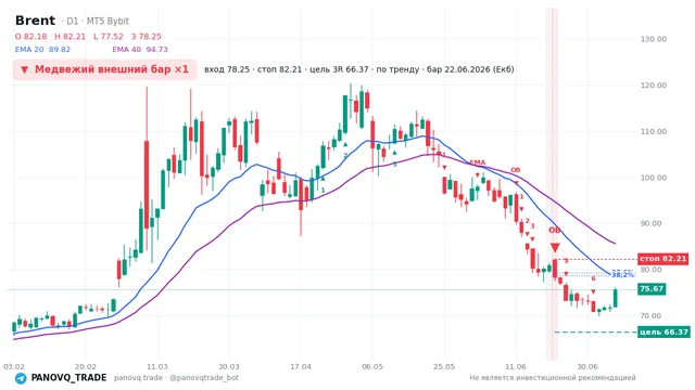 График Brent (UKOUSD), таймфрейм 1 день: медвежий внешний бар ×1 22.06.2026, вход 78.252, стоп 82.212. EMA 20/40, сигналы PANOVQ_TRADE