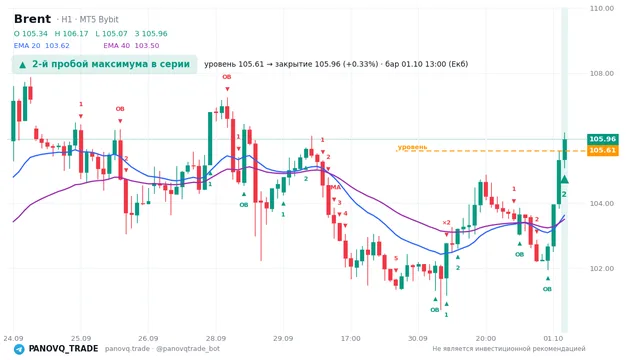 График Brent (UKOUSD), таймфрейм 1 час: 2-й пробой максимума в серии 01.10.2026 13:00, уровень 105.609 → закрытие 105.959. EMA 20/40, сигналы PANOVQ_TRADE