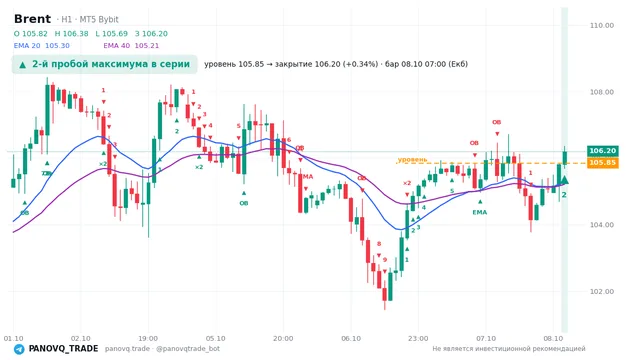 График Brent (UKOUSD), таймфрейм 1 час: 2-й пробой максимума в серии 08.10.2026 07:00, уровень 105.848 → закрытие 106.205. EMA 20/40, сигналы PANOVQ_TRADE