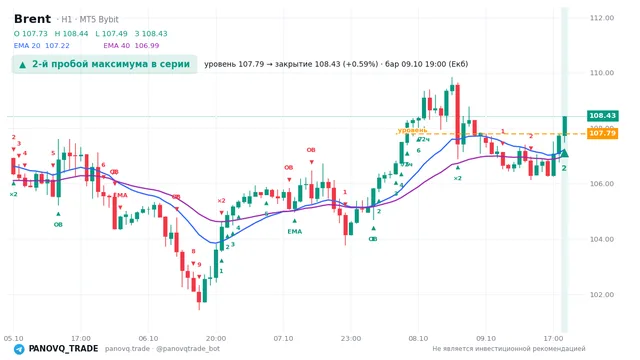 График Brent (UKOUSD), таймфрейм 1 час: 2-й пробой максимума в серии 09.10.2026 19:00, уровень 107.793 → закрытие 108.433. EMA 20/40, сигналы PANOVQ_TRADE
