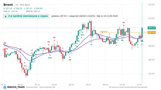 График Brent (UKOUSD), таймфрейм 1 час: 2-й пробой максимума в серии 12.10.2026 13:00, уровень 107.934 → закрытие 108.6. EMA 20/40, сигналы PANOVQ_TRADE