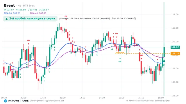 График Brent (UKOUSD), таймфрейм 1 час: 2-й пробой максимума в серии 15.10.2026 20:00, уровень 108.096 → закрытие 108.571. EMA 20/40, события PANOVQ_TRADE