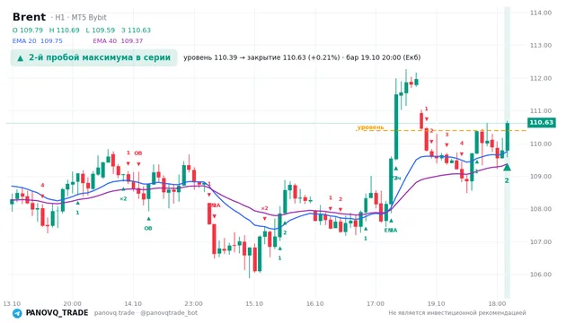 График Brent (UKOUSD), таймфрейм 1 час: 2-й пробой максимума в серии 19.10.2026 20:00, уровень 110.39 → закрытие 110.626. EMA 20/40, события PANOVQ_TRADE