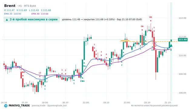 График Brent (UKOUSD), таймфрейм 1 час: 2-й пробой максимума в серии 21.10.2026 07:00, уровень 111.476 → закрытие 111.68. EMA 20/40, события PANOVQ_TRADE