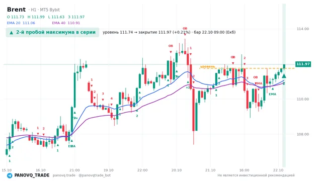 График Brent (UKOUSD), таймфрейм 1 час: 2-й пробой максимума в серии 22.10.2026 09:00, уровень 111.738 → закрытие 111.968. EMA 20/40, события PANOVQ_TRADE