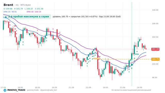 График Brent (UKOUSD), таймфрейм 1 час: 2-й пробой максимума в серии 23.09.2026 18:00, уровень 100.702 → закрытие 101.577. EMA 20/40, сигналы PANOVQ_TRADE