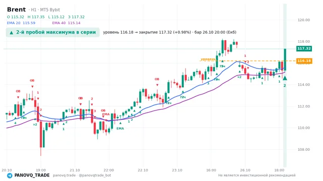 График Brent (UKOUSD), таймфрейм 1 час: 2-й пробой максимума в серии 26.10.2026 20:00, уровень 116.182 → закрытие 117.317. EMA 20/40, события PANOVQ_TRADE