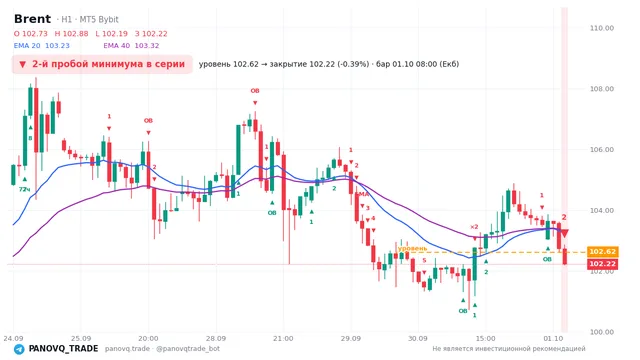 График Brent (UKOUSD), таймфрейм 1 час: 2-й пробой минимума в серии 01.10.2026 08:00, уровень 102.619 → закрытие 102.219. EMA 20/40, сигналы PANOVQ_TRADE