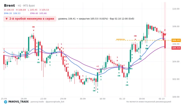 График Brent (UKOUSD), таймфрейм 1 час: 2-й пробой минимума в серии 02.10.2026 12:00, уровень 106.407 → закрытие 105.532. EMA 20/40, сигналы PANOVQ_TRADE