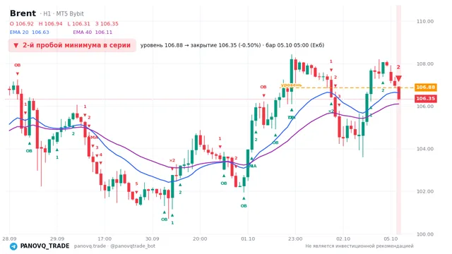 График Brent (UKOUSD), таймфрейм 1 час: 2-й пробой минимума в серии 05.10.2026 05:00, уровень 106.878 → закрытие 106.347. EMA 20/40, сигналы PANOVQ_TRADE
