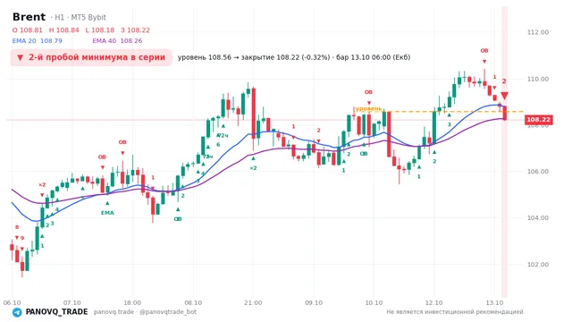 График Brent (UKOUSD), таймфрейм 1 час: 2-й пробой минимума в серии 13.10.2026 06:00, уровень 108.562 → закрытие 108.217. EMA 20/40, сигналы PANOVQ_TRADE